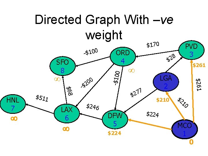 Directed Graph With –ve weight SFO 8 $511 $68 HNL 7 LAX 6 0