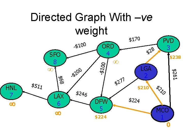 Directed Graph With –ve weight SFO 8 $511 $68 HNL 7 LAX 6 0