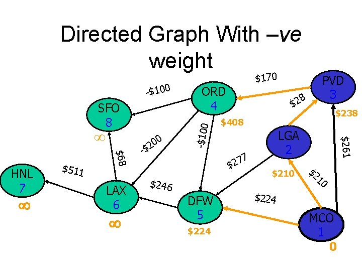 Directed Graph With –ve weight SFO 8 $511 $68 HNL 7 LAX 6 0