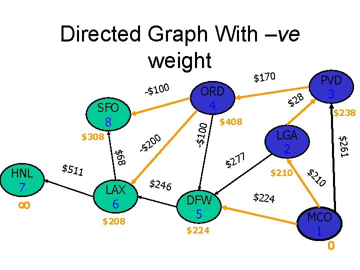 Directed Graph With –ve weight SFO 8 $511 $68 HNL 7 LAX 6 $208