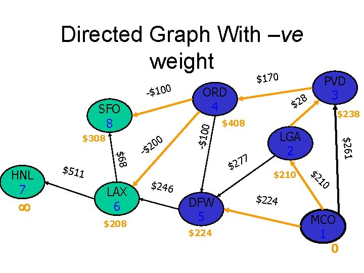 Directed Graph With –ve weight SFO 8 $511 $68 HNL 7 LAX 6 $208