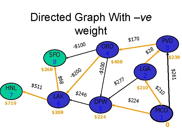Directed Graph With –ve weight SFO 8 $719 $511 $68 HNL 7 LAX 6