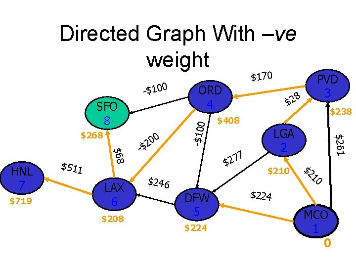 Directed Graph With –ve weight SFO 8 $719 $511 $68 HNL 7 LAX 6