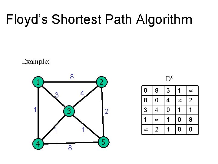 Floyd’s Shortest Path Algorithm Example: 8 1 3 1 4 2 4 3 1