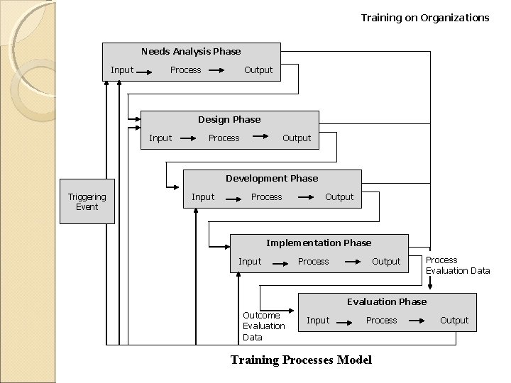 Training on Organizations Needs Analysis Phase Input Process Output Design Phase Input Process Output