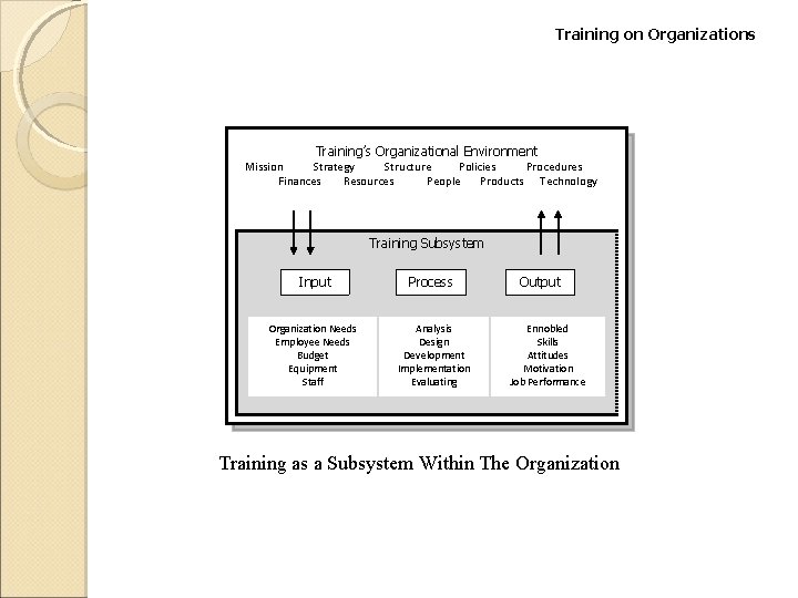 Training on Organizations Training’s Organizational Environment Mission Strategy Structure Policies Procedures Finances Resources People
