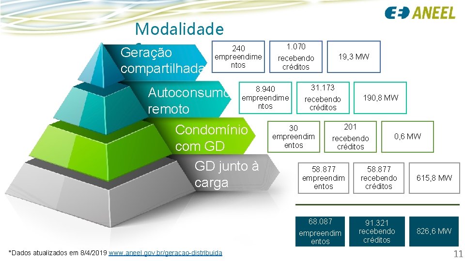 Modalidade s Geração compartilhada 240 empreendime ntos Autoconsumo remoto 1. 070 8. 940 empreendime