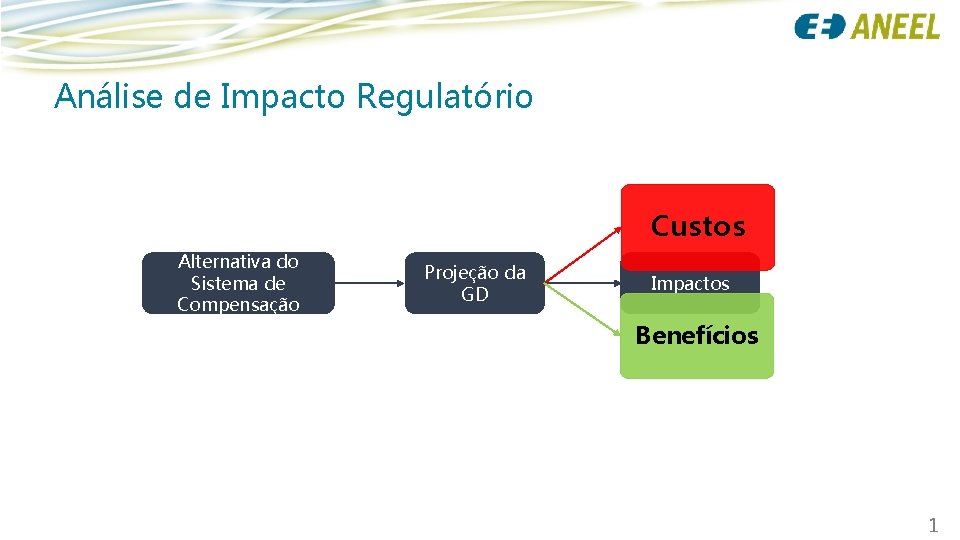 Análise de Impacto Regulatório Custos Alternativa do Sistema de Compensação Projeção da GD Impactos