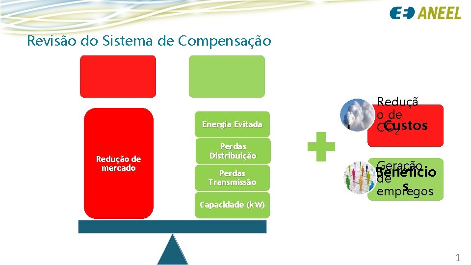 Revisão do Sistema de Compensação Energia Evitada Redução de mercado Perdas Distribuição Perdas Transmissão