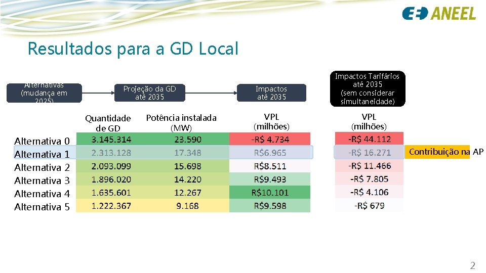 Resultados para a GD Local Alternativas (mudança em 2025) Projeção da GD até 2035