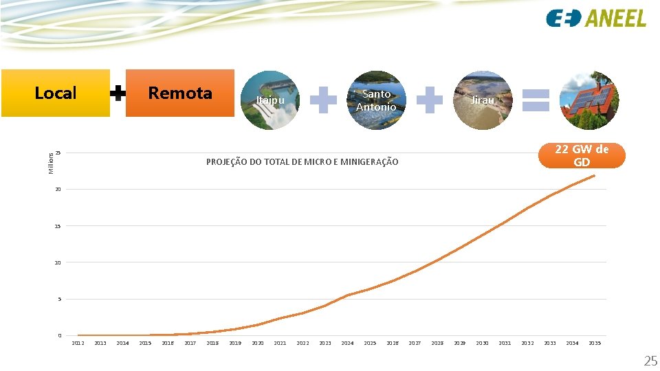 Local Remota Millions 25 Santo Antonio Itaipu Jirau 22 GW de GD PROJEÇÃO DO