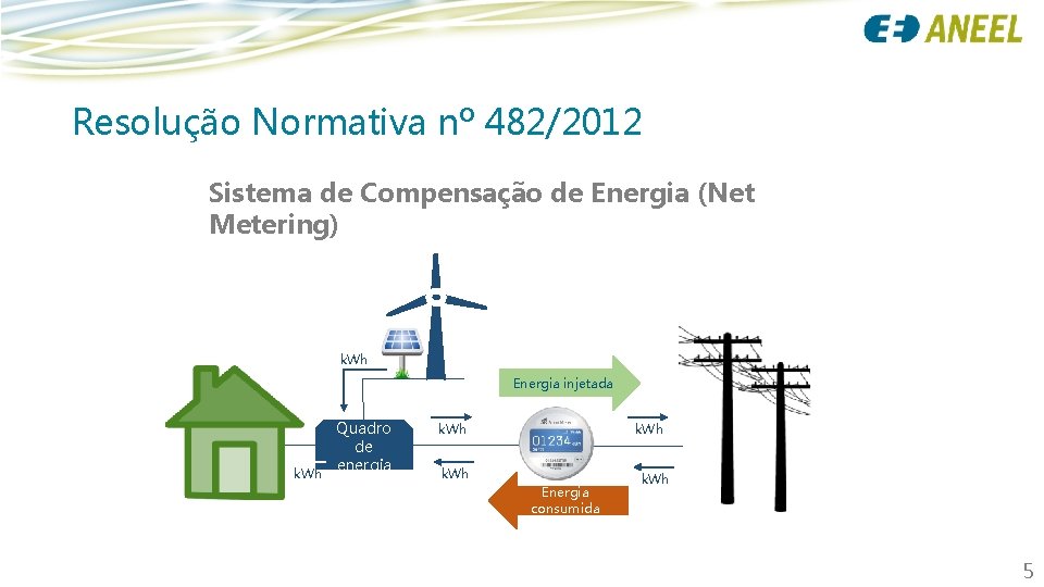 Resolução Normativa nº 482/2012 Sistema de Compensação de Energia (Net Metering) k. Wh Energia