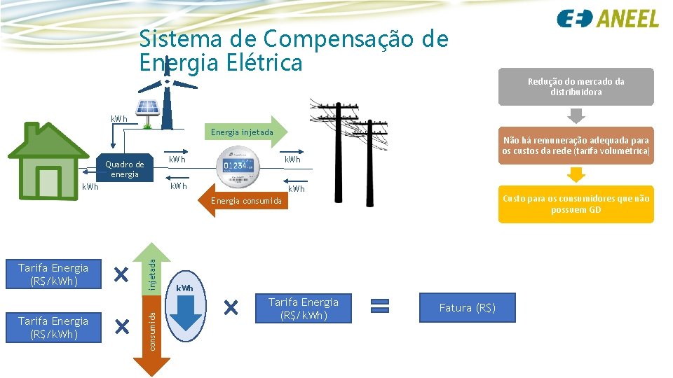 Sistema de Compensação de Energia Elétrica k. Wh Energia injetada k. Wh Quadro de
