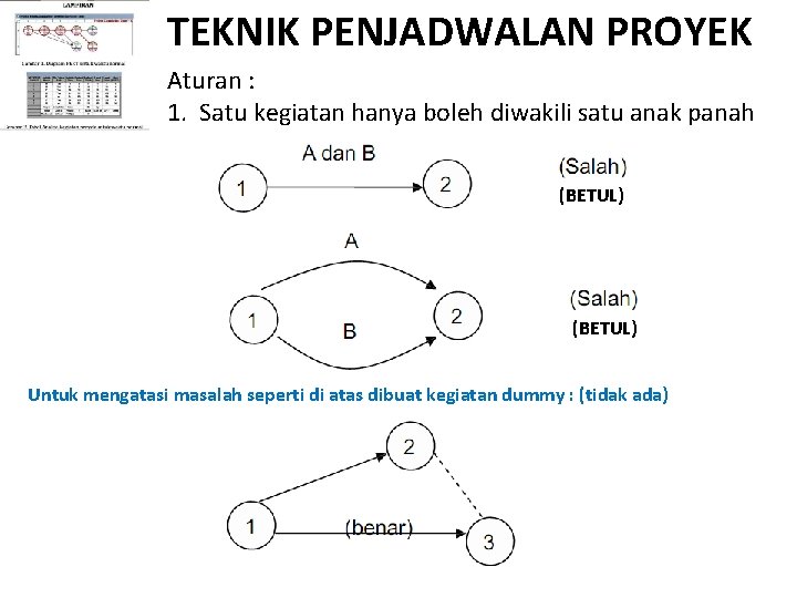 TEKNIK PENJADWALAN PROYEK Aturan : 1. Satu kegiatan hanya boleh diwakili satu anak panah