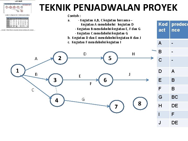 TEKNIK PENJADWALAN PROYEK Contoh : a. - Kegiatan A, B, C kegiatan bersama –