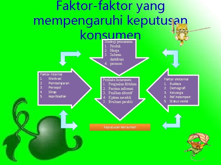 Faktor-faktor yang mempengaruhi keputusan konsumen Strategi pemasaran 1. Produk 2. Harga 3. Saluran distribusi