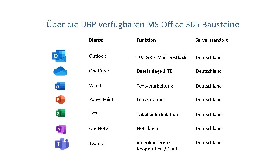 Über die DBP verfügbaren MS Office 365 Bausteine Dienst Funktion Serverstandort Outlook 100 GB
