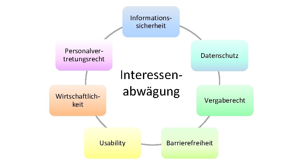 Informationssicherheit Personalvertretungsrecht Wirtschaftlichkeit Datenschutz Interessenabwägung Usability Vergaberecht Barrierefreiheit 