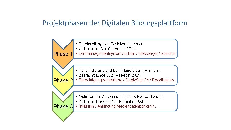 Projektphasen der Digitalen Bildungsplattform Phase 1 • Bereitstellung von Basiskomponenten • Zeitraum: 04/2019 –