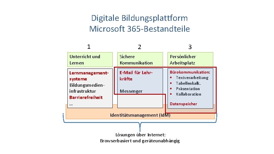 Digitale Bildungsplattform Microsoft 365 -Bestandteile 1 2 3 Unterricht und Lernen Sichere Kommunikation Persönlicher
