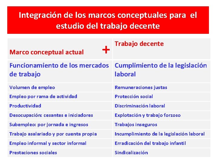 Integración de los marcos conceptuales para el estudio del trabajo decente Marco conceptual actual