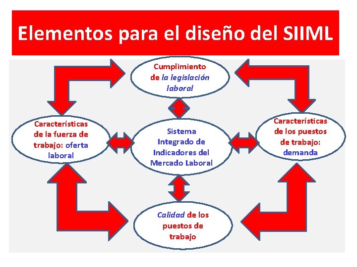 Elementos para el diseño del SIIML Cumplimiento de la legislación laboral Características de la