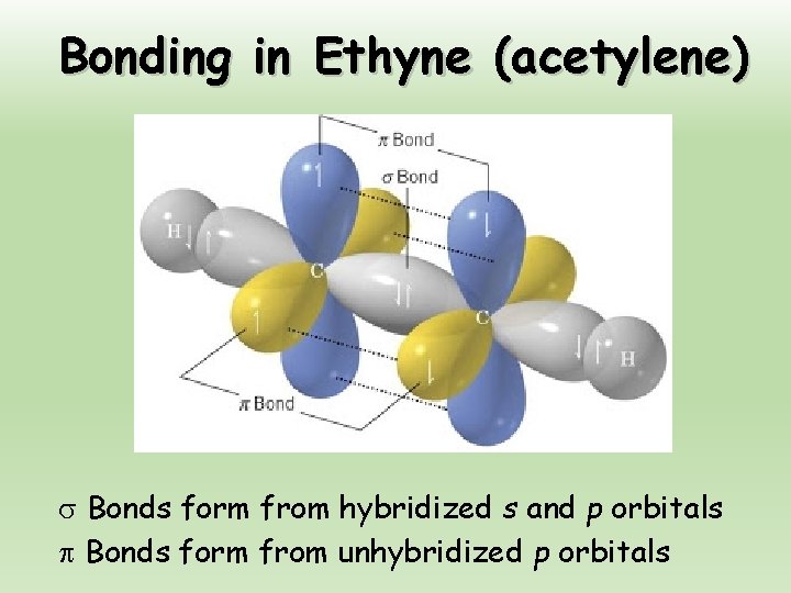 Bonding in Ethyne (acetylene) Bonds form from hybridized s and p orbitals Bonds form