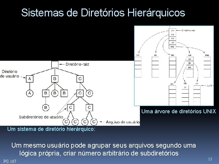 Sistemas de Diretórios Hierárquicos Uma árvore de diretórios UNIX Um sistema de diretório hierárquico: