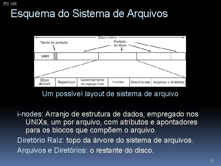 PG 169 Esquema do Sistema de Arquivos Um possível layout de sistema de arquivo