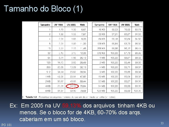 Tamanho do Bloco (1) Ex: Em 2005 na UV 59, 13% dos arquivos tinham