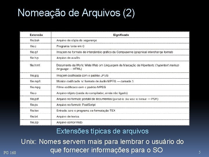 Nomeação de Arquivos (2) PG 160 Extensões típicas de arquivos Unix: Nomes servem mais