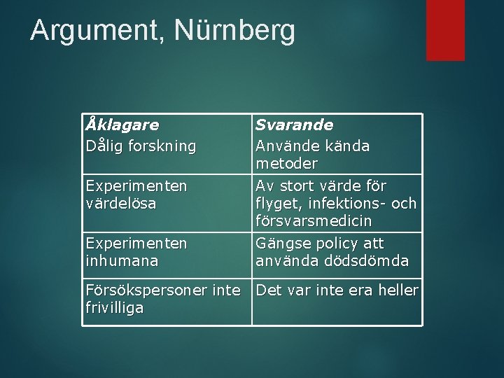 Argument, Nürnberg Åklagare Dålig forskning Experimenten värdelösa Experimenten inhumana Försökspersoner inte frivilliga Svarande Använde