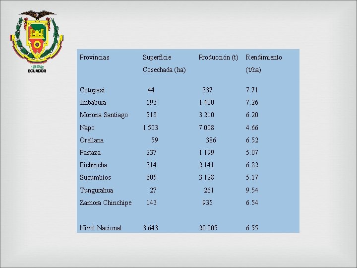 Provincias Superficie Producción (t) Cosechada (ha) Rendimiento (t/ha) Cotopaxi 44 337 7. 71 Imbabura