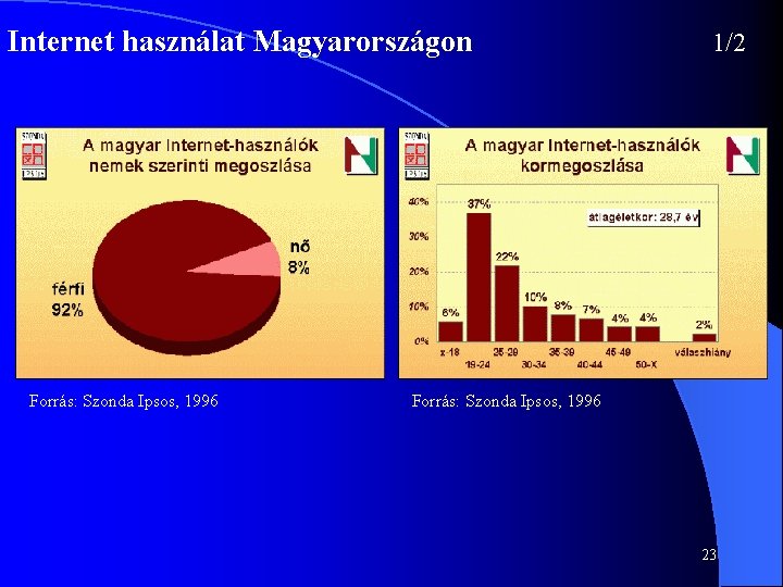 Internet használat Magyarországon Forrás: Szonda Ipsos, 1996 1/2 Forrás: Szonda Ipsos, 1996 23 