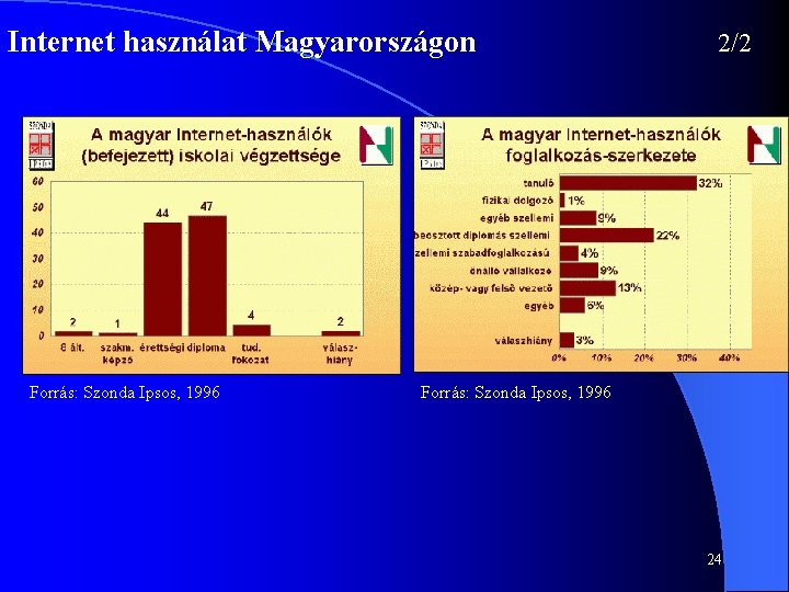 Internet használat Magyarországon Forrás: Szonda Ipsos, 1996 2/2 Forrás: Szonda Ipsos, 1996 24 