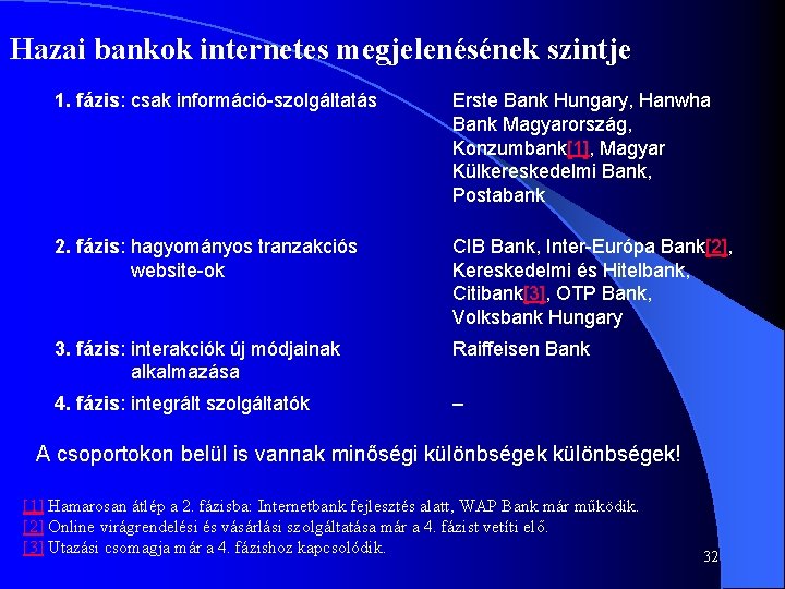 Hazai bankok internetes megjelenésének szintje 1. fázis: csak információ-szolgáltatás Erste Bank Hungary, Hanwha Bank