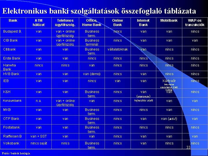 Elektronikus banki szolgáltatások összefoglaló táblázata Bank ATM hálózat Telefonos ügyfélszolg. Office, Home Bank Online