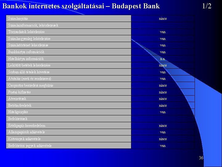 Bankok internetes szolgáltatásai – Budapest Bank Számlanyitás 1/2 nincs Számlainformációk, lekérdezések Törzsadatok lekérdezése van