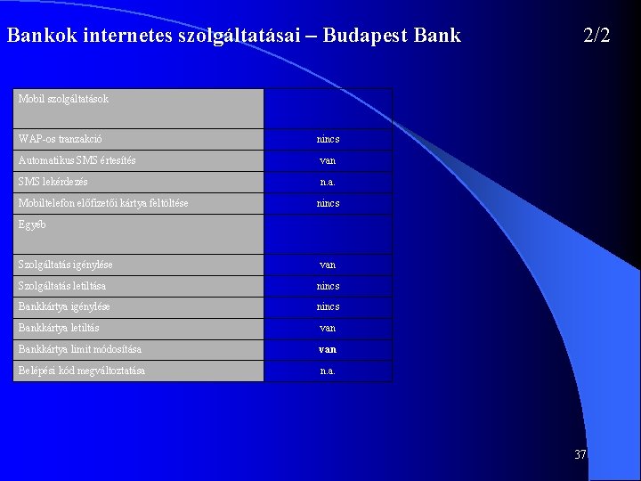 Bankok internetes szolgáltatásai – Budapest Bank 2/2 Mobil szolgáltatások WAP-os tranzakció nincs Automatikus SMS