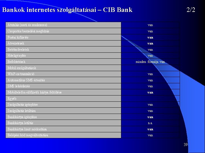 Bankok internetes szolgáltatásai – CIB Bank 2/2 Átutalás (eseti és rendszeres) van Csoportos beszedési
