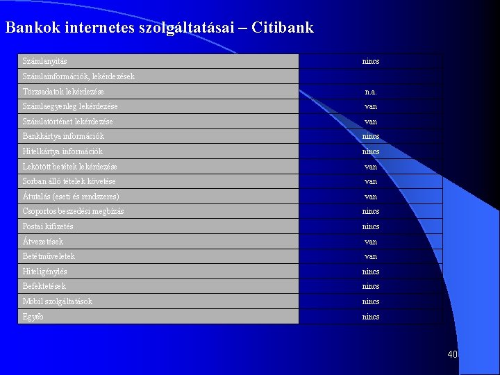 Bankok internetes szolgáltatásai – Citibank Számlanyitás nincs Számlainformációk, lekérdezések Törzsadatok lekérdezése n. a. Számlaegyenleg