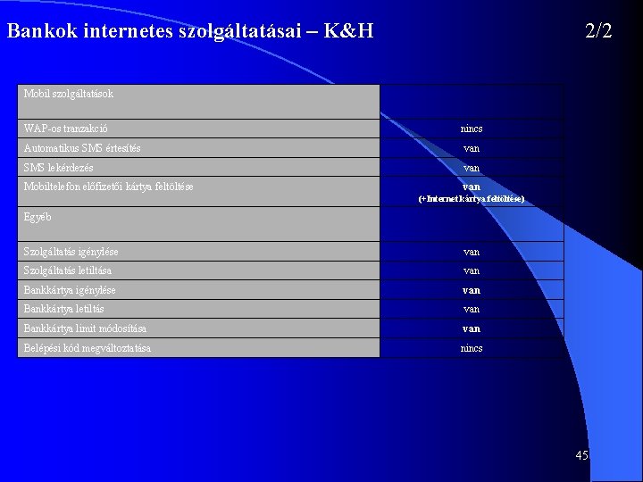 Bankok internetes szolgáltatásai – K&H 2/2 Mobil szolgáltatások WAP-os tranzakció nincs Automatikus SMS értesítés