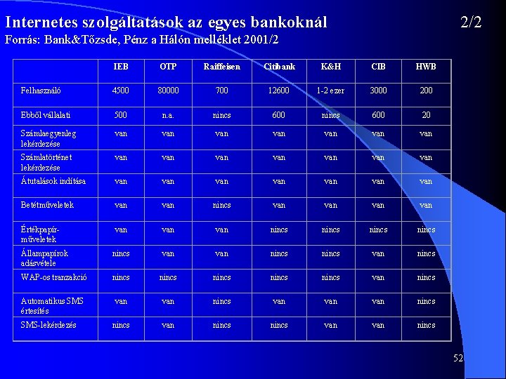 Internetes szolgáltatások az egyes bankoknál 2/2 Forrás: Bank&Tőzsde, Pénz a Hálón melléklet 2001/2 IEB