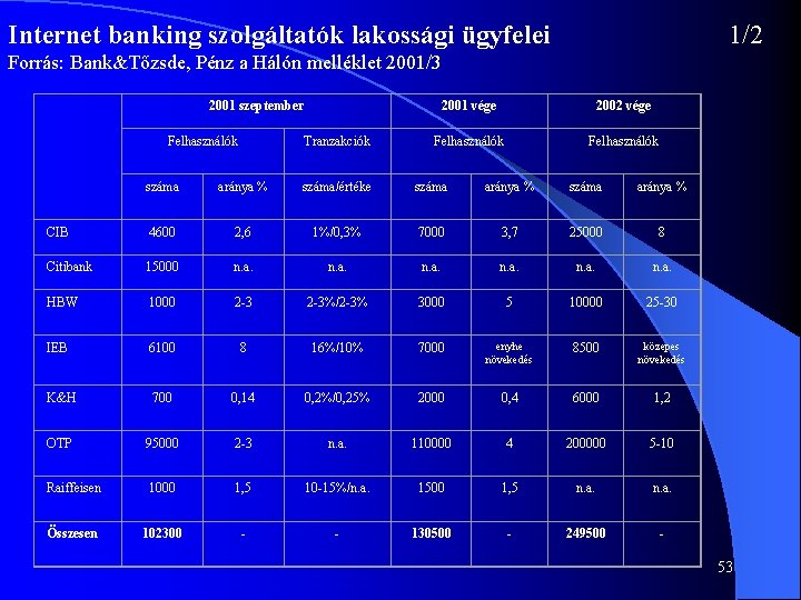 Internet banking szolgáltatók lakossági ügyfelei 1/2 Forrás: Bank&Tőzsde, Pénz a Hálón melléklet 2001/3 2001