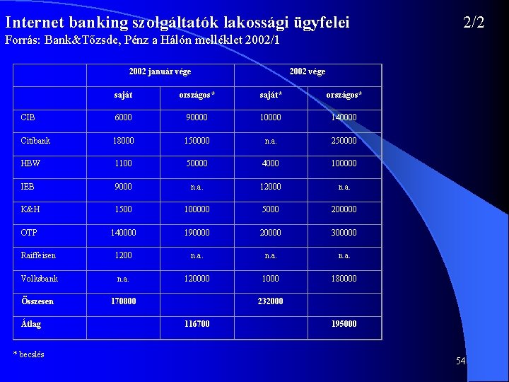 Internet banking szolgáltatók lakossági ügyfelei 2/2 Forrás: Bank&Tőzsde, Pénz a Hálón melléklet 2002/1 2002