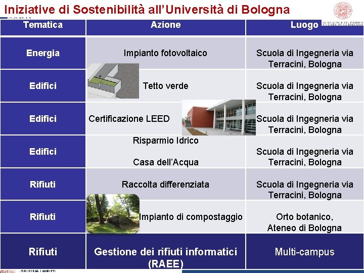 Iniziative di Sostenibilità all’Università di Bologna Tematica Azione Luogo Energia Impianto fotovoltaico Scuola di