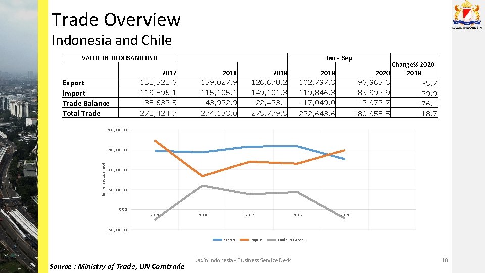 Trade Overview Indonesia and Chile VALUE IN THOUSAND USD Export Import Trade Balance Total