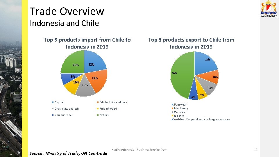 Trade Overview Indonesia and Chile Top 5 products import from Chile to Indonesia in