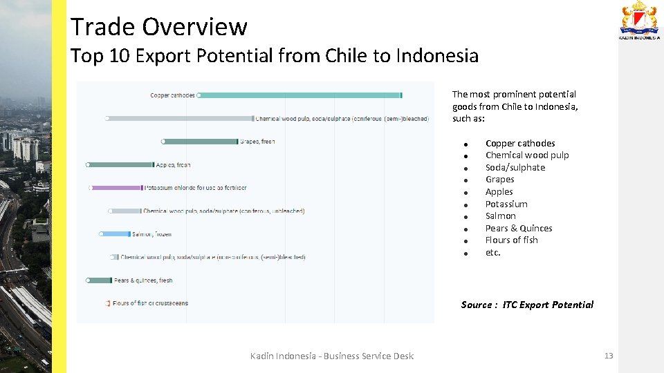 Trade Overview Top 10 Export Potential from Chile to Indonesia The most prominent potential