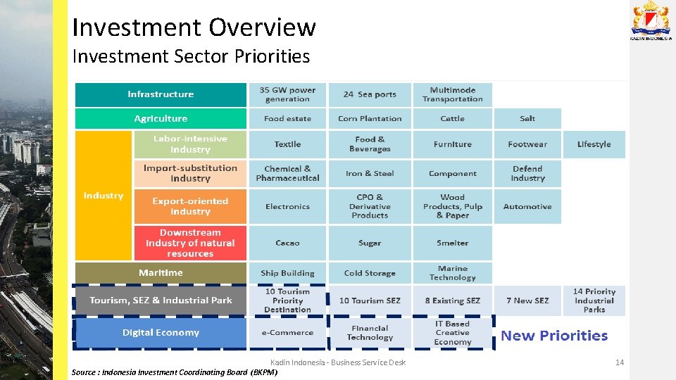 Investment Overview Investment Sector Priorities Kadin Indonesia - Business Service Desk Source : Indonesia